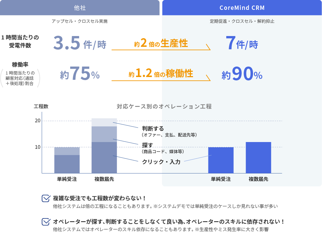 新規受注：他社と「CoreMind CRM」比較