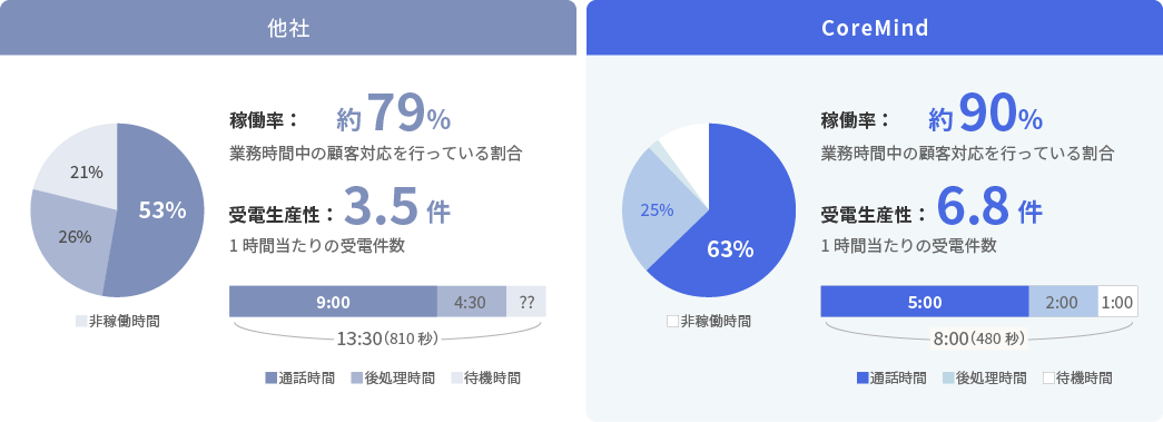 既存受注：他社と「CoreMind CRM」比較